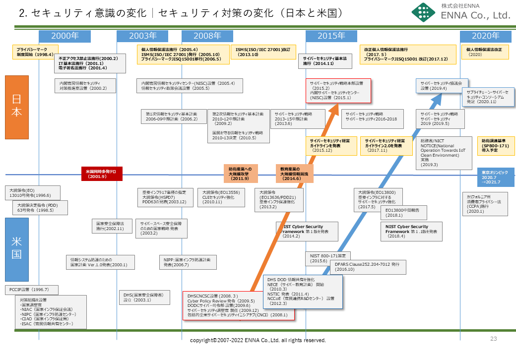 2. セキュリティ意識の変化