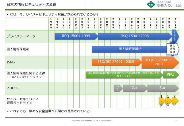 なぜ、今、サイバーセキュリティ対策が求められているのか？