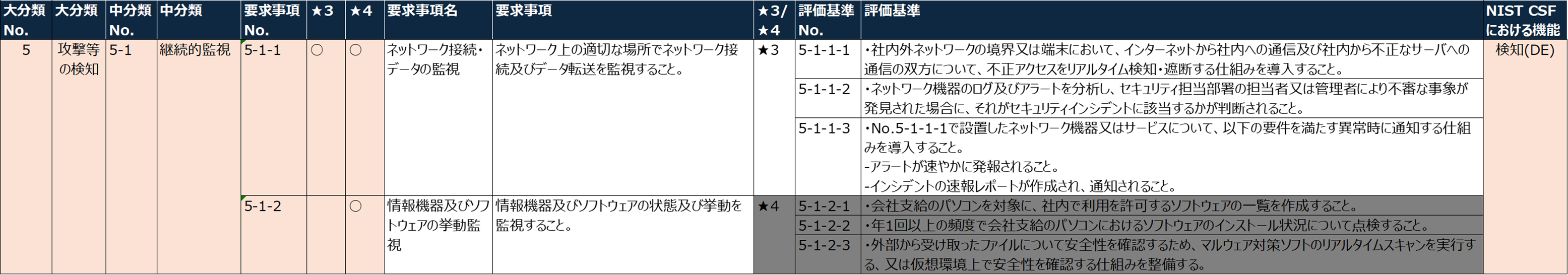 SCS-5-1