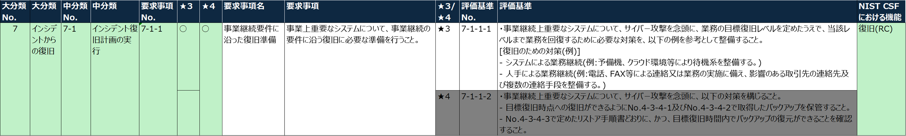 SCS-7-1