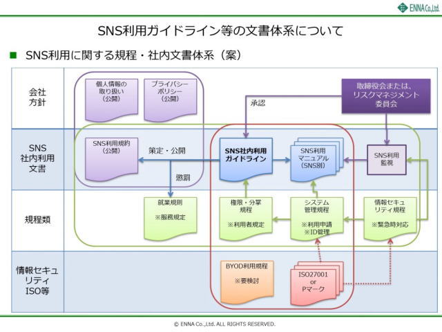 SNS利用ガイドライン等の文書体系について